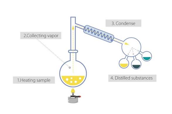 تغلیظ و حذف حلال نمونه با دستگاه روتاری (Rotary Evaporation)